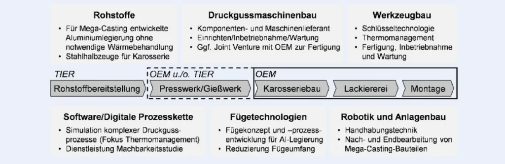 Bild 3. Unternehmensarten und Beispiele im Themenfeld Mega-Casting in der automobilen Prozesskette und Zuliefererpyramide (TIER). Grafik: WZL