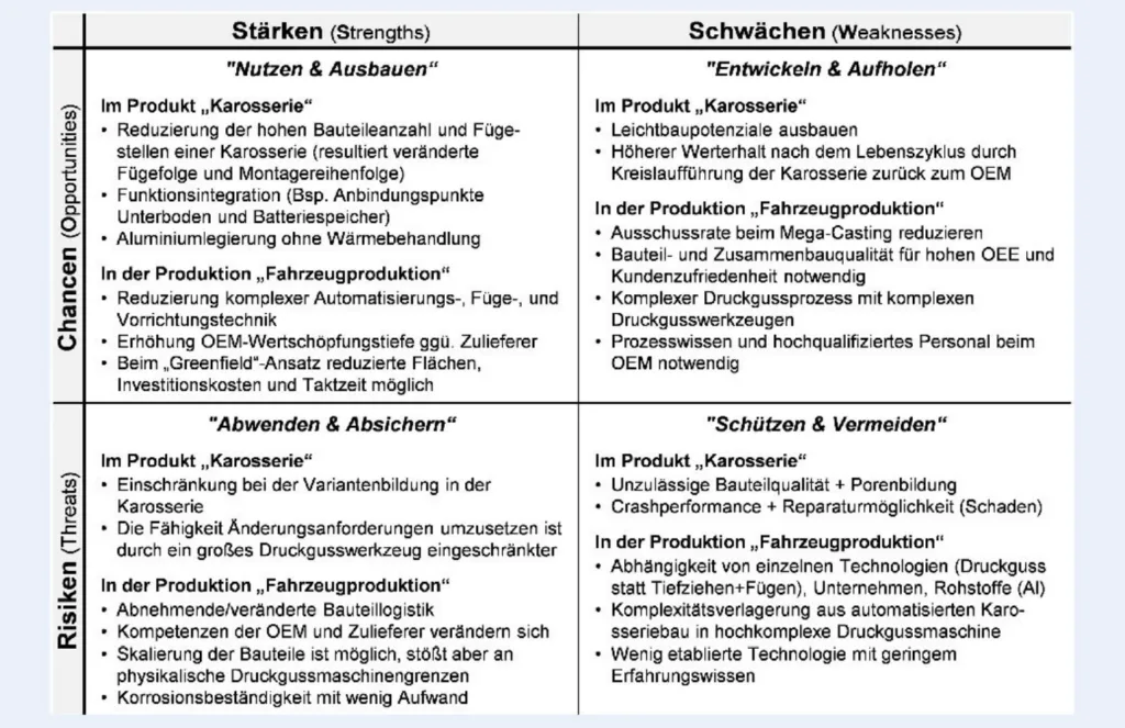 Bild 4. Produkt- und Produktionsseitige SWOT-Analyse zum Mega-Casting in der Fahrzeugproduktion. Grafik: WZL