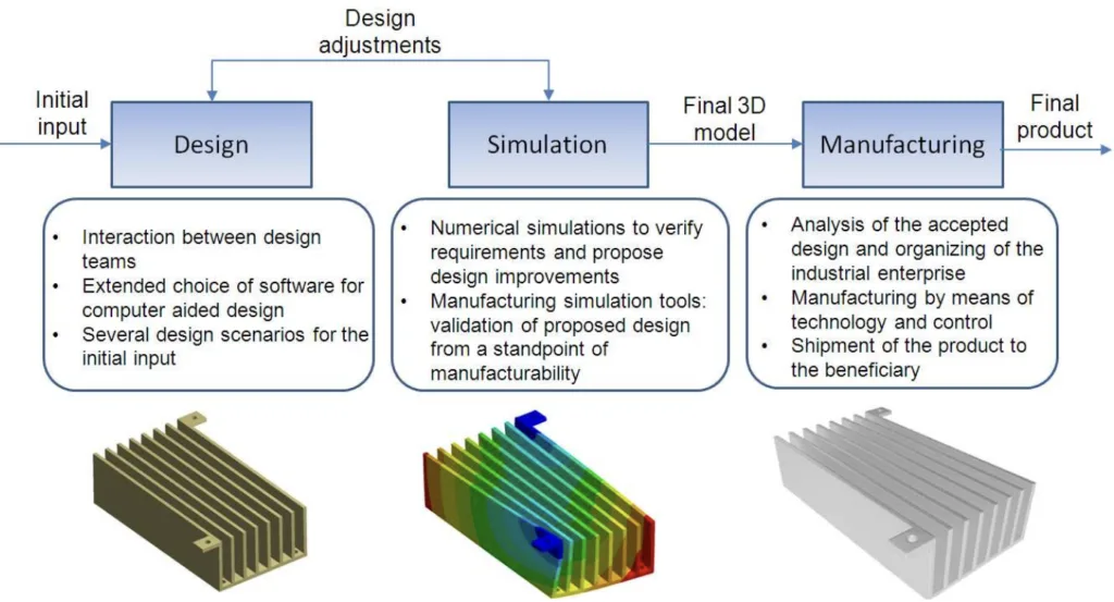 Fig. 1. Stages of Heat Sinks design, simulation and manufacturing.