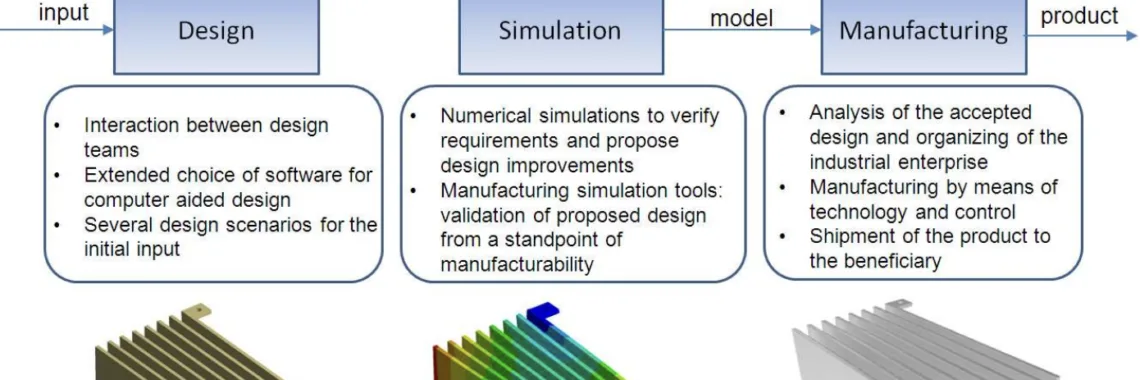 Fig. 1. Stages of Heat Sinks design, simulation and manufacturing.