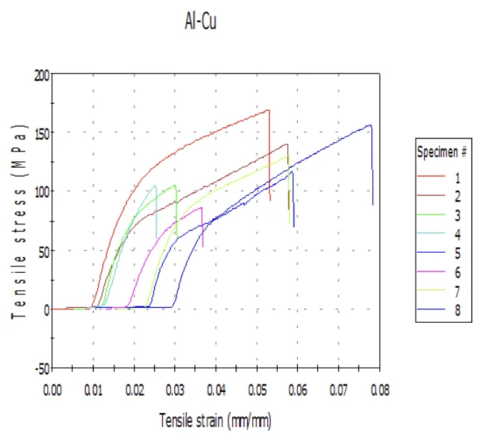 Fig.2: Stress (MPa) - Strain (mm/ mm)