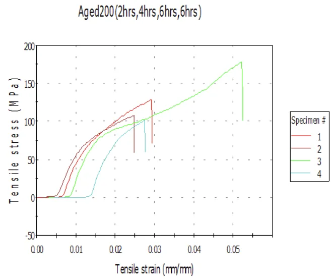 Fig.4: Stress (MPa) - Strain (mm/ mm) variation of cast variation of cast Al-Cu alloy after ageing at different time