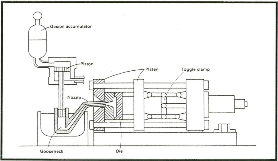 Figure 1.1: Schematic showing the principal components of a hot chamber die casting
machine [6] 