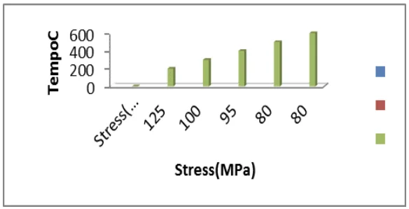 Fig. 9: The effect of Over-ageing on the Tensile Values (MPa) for different Hours of heat treatment processes