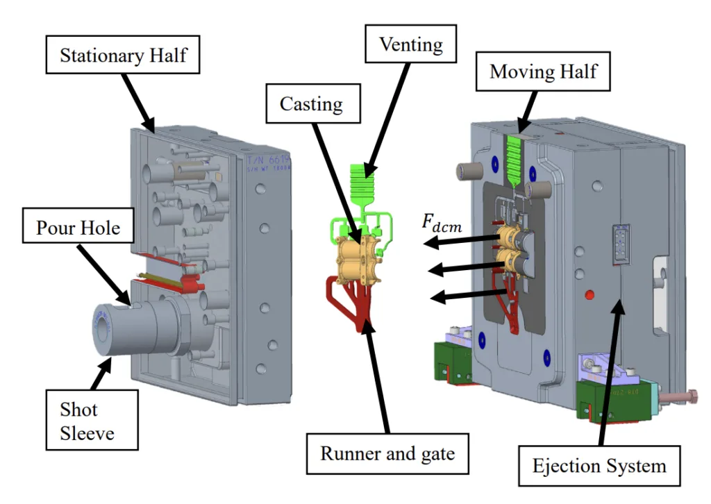 Figure 1: The moving half of a typical die casting die [2].
