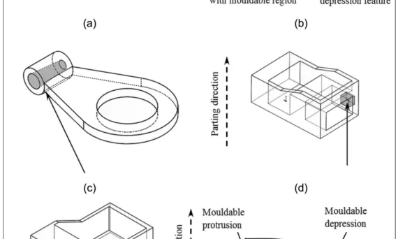 Figure 7. Instances of undercut features: (a) blind undercut features, (b) through undercut features, (c) tapered through depression feature, (d) through depression feature intersecting with the undercut region, (e) unbounded undercut feature and (f) nested depression and protrusion features.