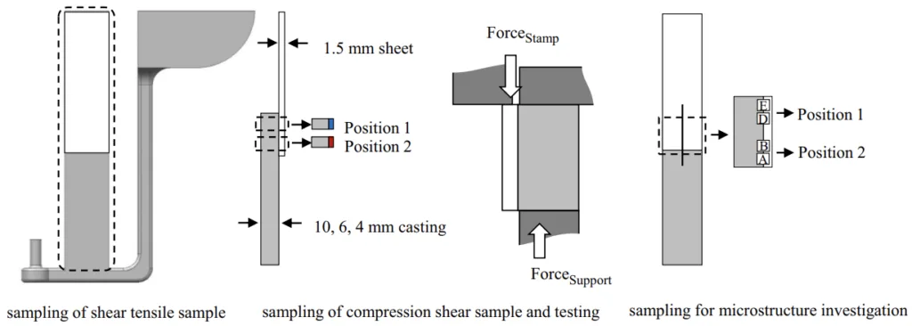 Figure 4. Sampling and experimental overview for Al–Al compound characterization.