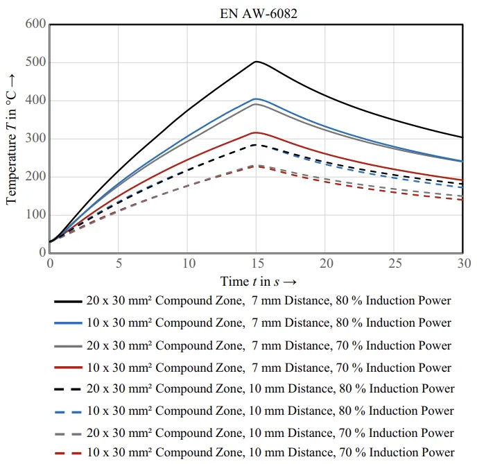 Figure 6. Temperature curves of EN AW-6082 with changes in the parameters of compound zone size, inductor to sheet distance, and induction
power