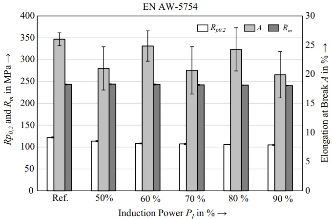 Figure 7. EN AW-5754 tensile properties are influenced by induction
heating.