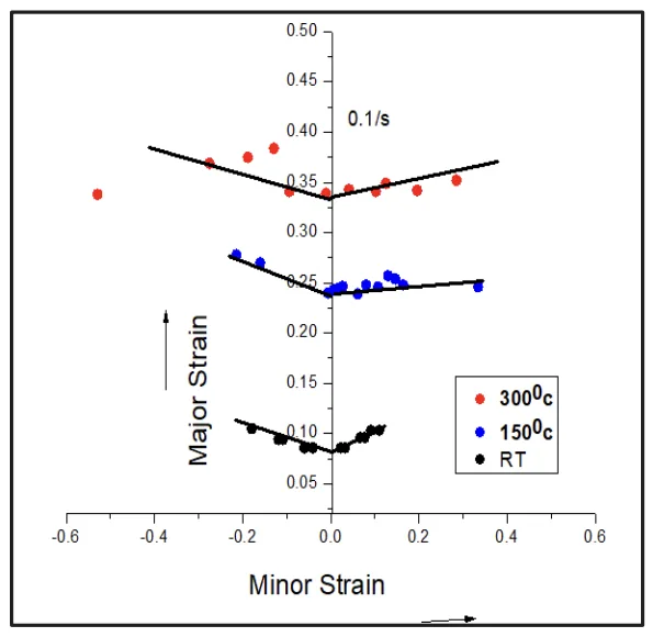 Fig. 5. FLD for different temperatures 300,150 and RT