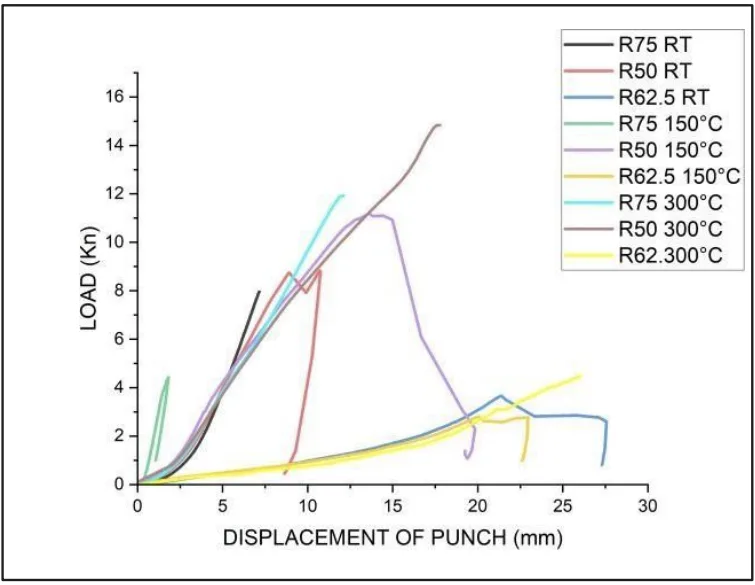 Fig. 7. Load vs Displacement graph
