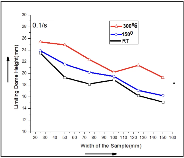 Fig. 8. variation of LDH
