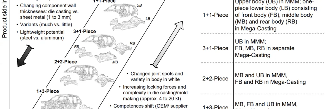 Conceptualization of Mega-Casting Concepts