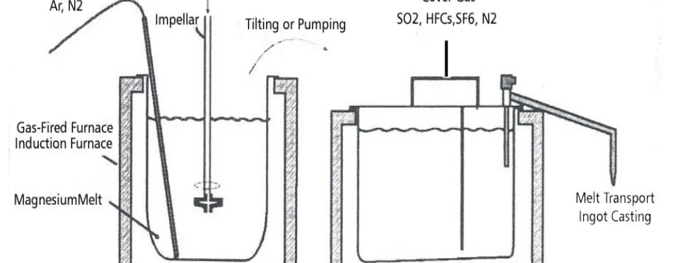Fig. 1 – Flux refining process5