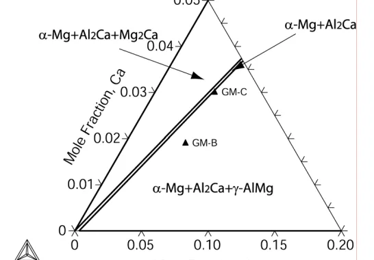 Figure 1. Calculated isothermal section at 298 K for MgAl-Ca alloy system [3].