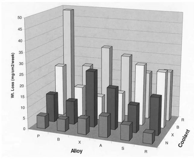 Figure 2. ASTM D1384 Corrosion Results