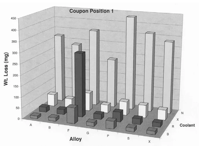 Figure 3. ASTM D4340 Corrosion Results