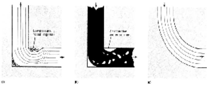 Figure 6: Schematic Illustrating Fluid
Flow Around Right-angle And Curved
Bends In A Gating System (a) Turbulence
Resulting From A Sharp Corner (b) Metal
Damage Resulting From A Sharp Corner
(c) Streamlined Corner That Minimizes
Turbulence And Metal Damage