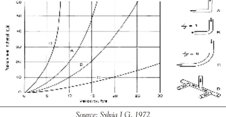 Figure 7: Effect of Pressure Head and Change in Gate Design on the Velocity of Metal Flow: (a) 90° Bend; (b) r/d = 1; (c) r/d = 6; (d) Multiple 90° Bends. The Variables r and d are the Radius of Curvature and the Diameter of the Runner, Respectively