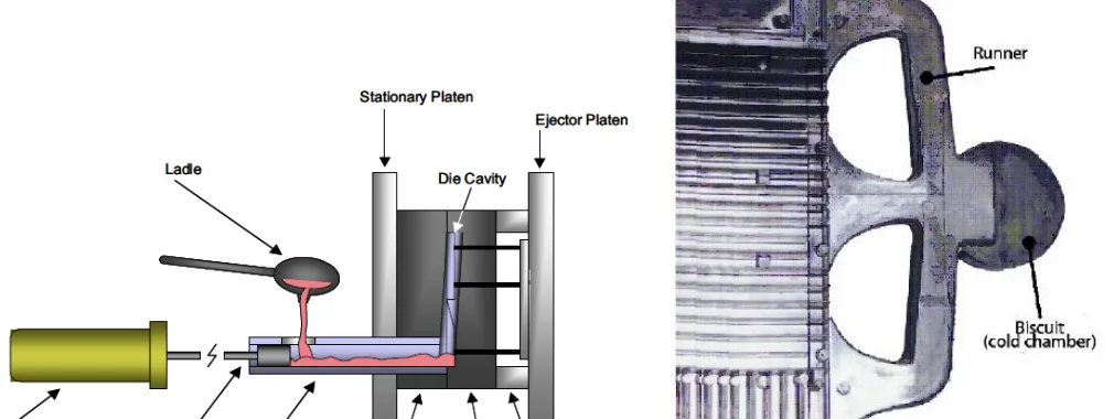 Figure 9- Left: Schematics of a conventional HPDC cold chamber machine [14]; Right: Typical layout of a component produced by a cold chamber machine [15].