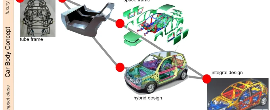 Figure 1. Car body concepts as a function of production volume.
