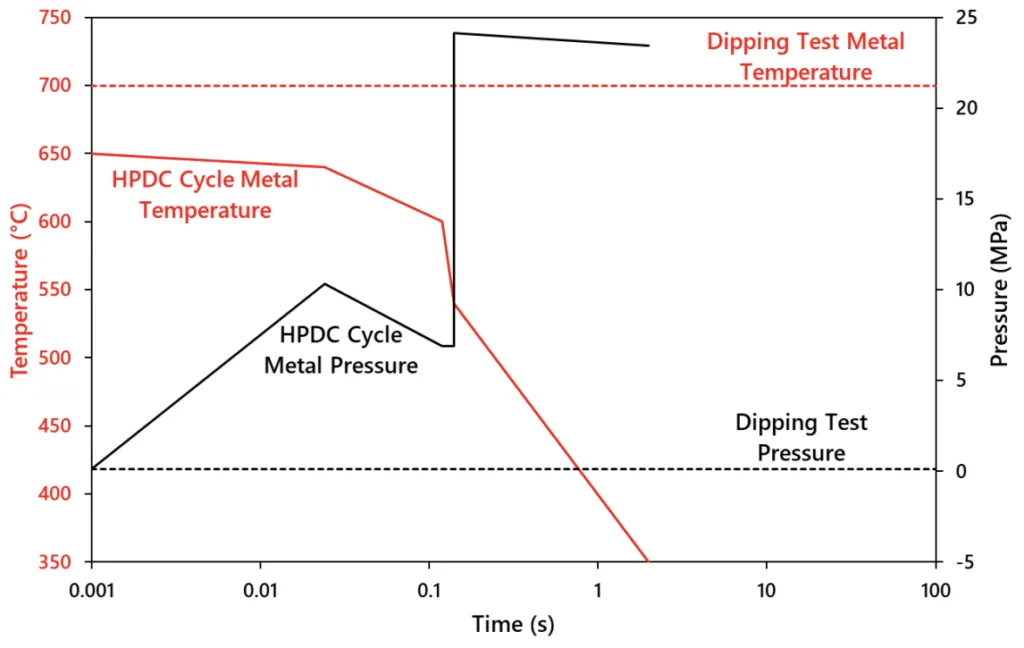 Figure 2.2: Comparison of the typical test conditions of temperature (red) and pressure (black) of dip tests (dashed) and HPDC (solid). The time scale was set to a typical HPDC filling cycle. Dip tests continue at these constant conditions for minutes to hours.