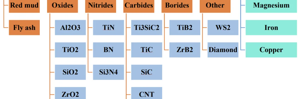 Figure 1. Various matrix and strengthening materials are utilized for MMC production[25].