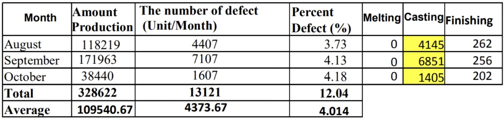 Table 1. Number of Defects in Production Process: Die Casting Products Cylinder Component KYZ