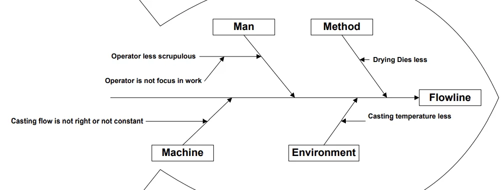 Figure 5. Cause-effect Diagram Flowline Defect