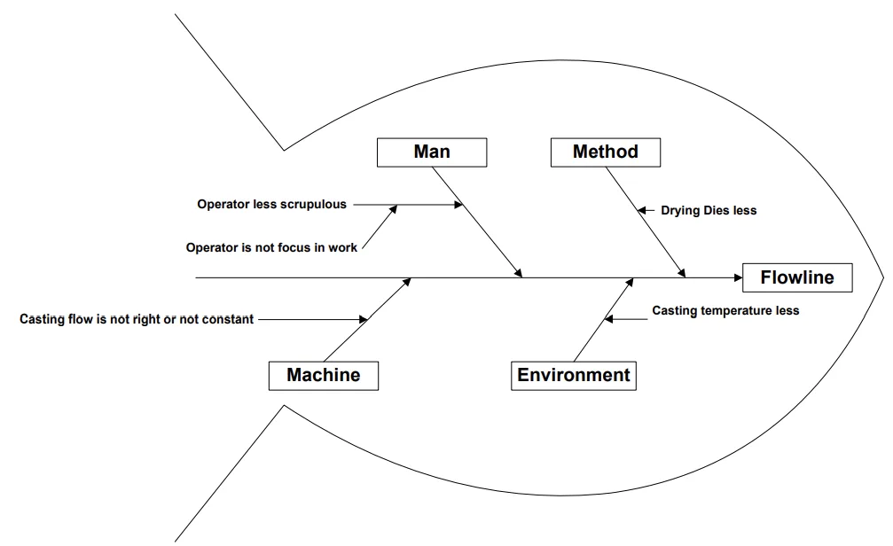 Figure 5. Cause-effect Diagram Flowline Defect
