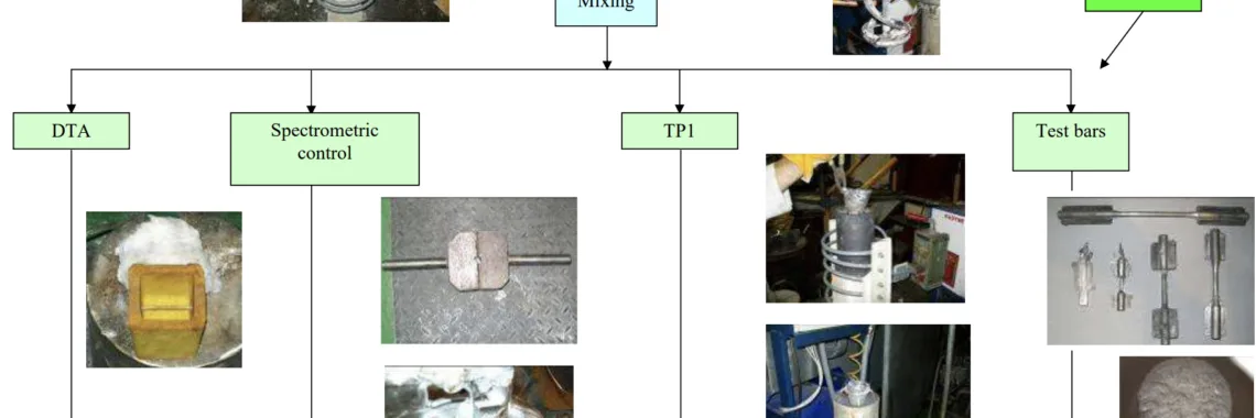 Fig. 3.10.: Test procedure