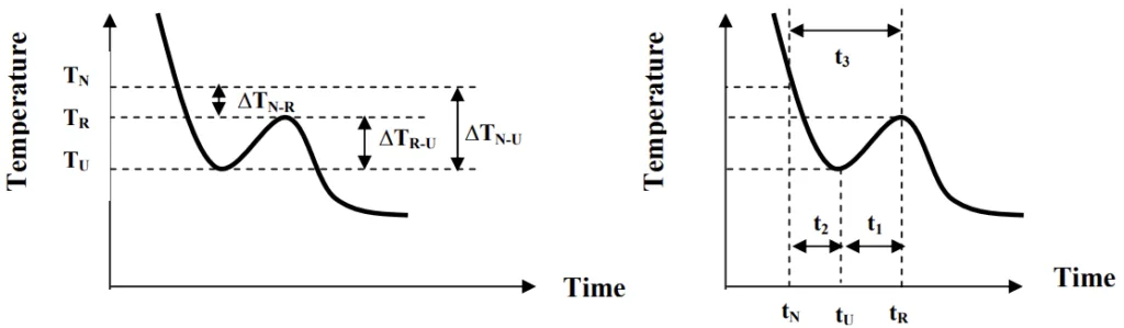 Figure 4.1.- T=f(t) curve aspects and key parameters in nucleating zone.