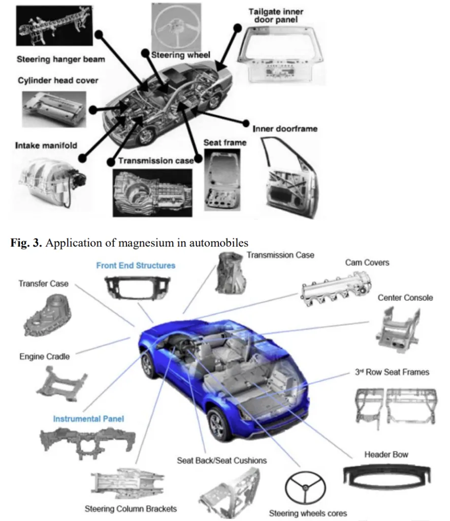 Fig. 4. Application of magnesium in automobiles