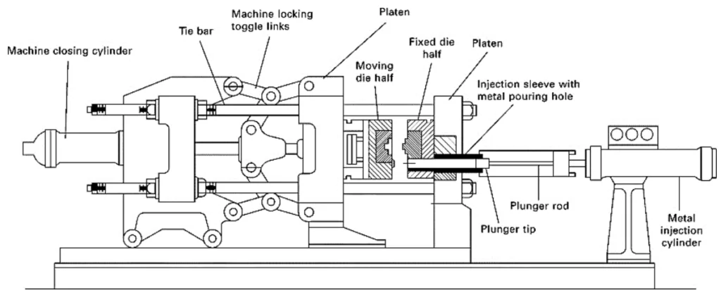 Figure 1. Cold chamber horizontal high pressure die casting machine.