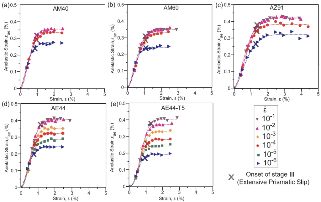 Fig. 3. Anelastic strain (defined in Fig. 1) as a function of strain, for as-cast (a) AM40, (b) AM60, (c) AZ91, (d) AE44 and (e) T5-aged AE44, at strain rate range 10−6
−10−1 s
−1
. Onset of
stage III, extensive prismatic slip (defined in Fig. 2) is marked by symbol ‘X’.