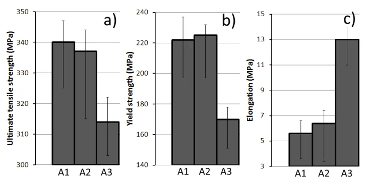Figure 5 Tensile properties of experimental alloys under as-cast state: (a) UTS; (b) YS; (c) El