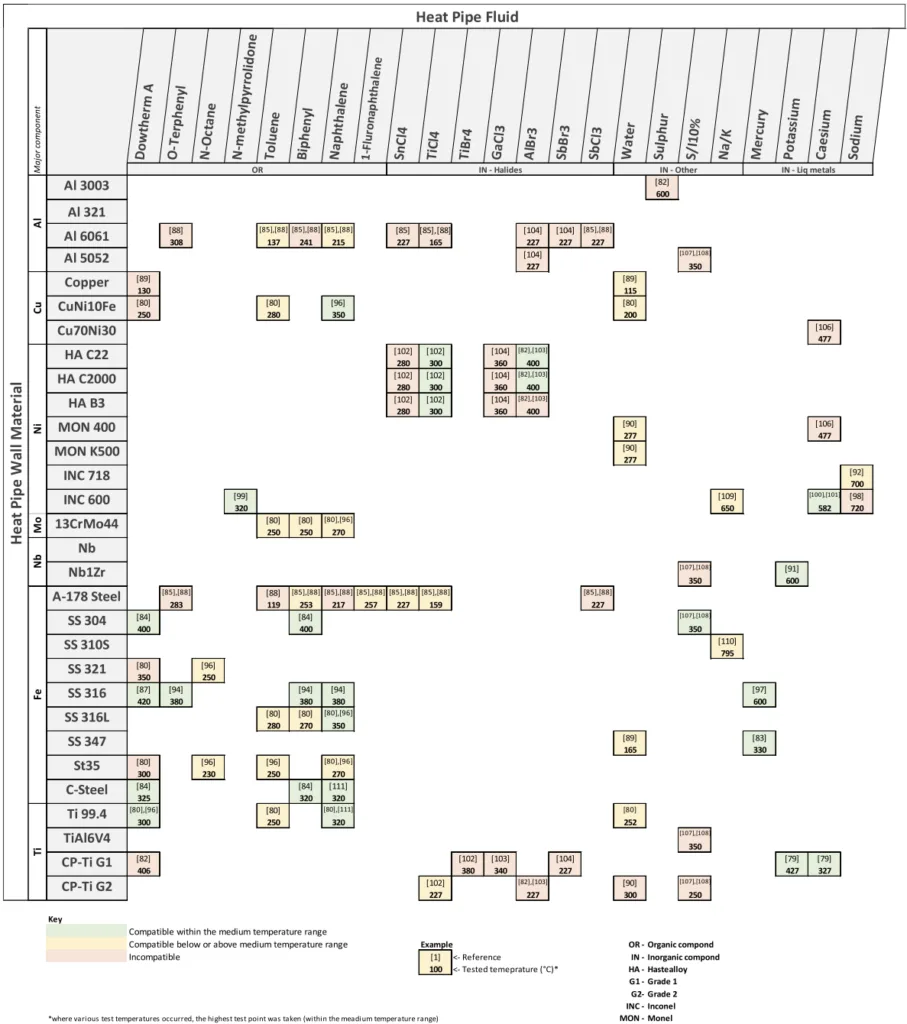 Table 2
Summary of key life tests completed for alternative heat pipe fluids in the medium temperature range dating back to 1960.1