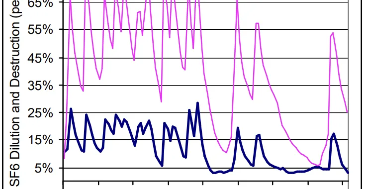 Figure 4. SF6 Dilution and Destruction: Machine BFigure 4. SF6 Dilution and Destruction: Machine B