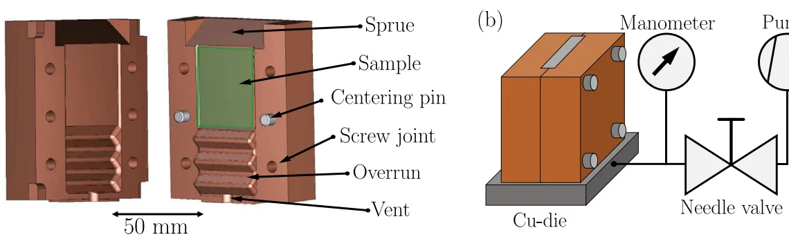 Fig. 1. (a) Cu-die used for casting plates and (b) set-up for the casting process with Cu-die, vacuum pump, manometer and needle valve for controlling the applied vacuum.
