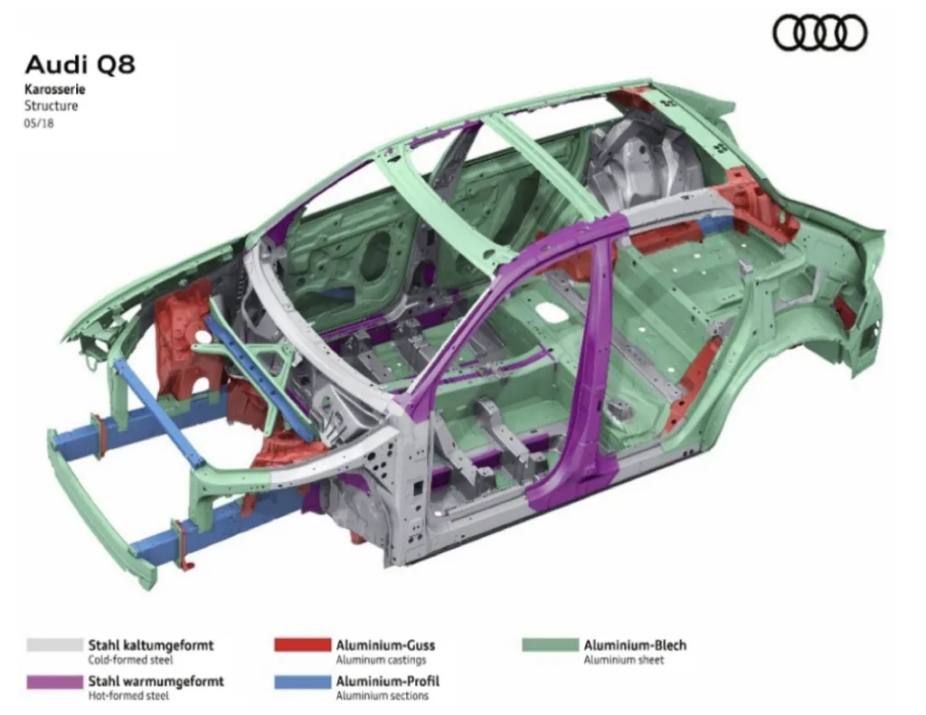 Figure 2. Classification of aluminium forming processes used in Audi Q8 BIW structure; adapted from Ref 30.