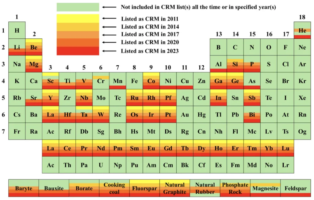 Figure 1. European CRMs assessment from 2011 to 2023.