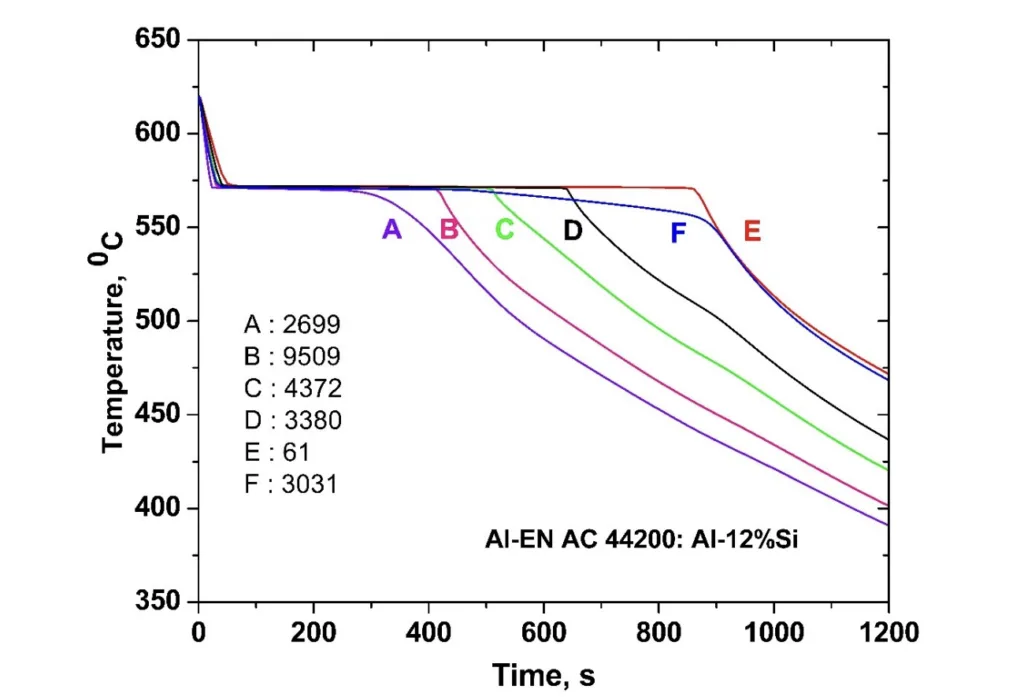 Figure 6. Cooling curves demonstrate directional solidification from the sprue into the riser, validating
the model's efficacy in promoting the desired temperature gradients. Temperature profiles at six nodes
A, B, C, D, E, and F is shown.