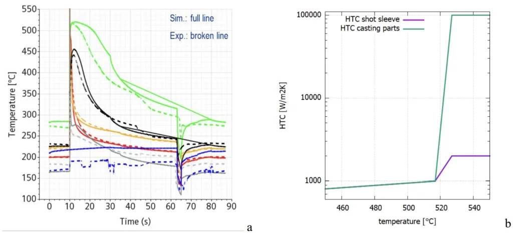 Figure 2: Comparison of measured and calculated temperature curves at the 6 measurement points
(a) (see figure 1b) and the calibrated temperature dependent HTC (b)