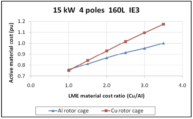Figure 1 – Relation of the active material costs of a 4-pole 15 kW IE3 motor with rotor cage
made of aluminum and with rotor cage made of copper, for different copper/aluminum
quotation ratios