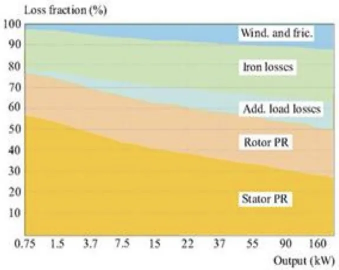 Fig. 1 Loss distribution for a 4-pole induction motor