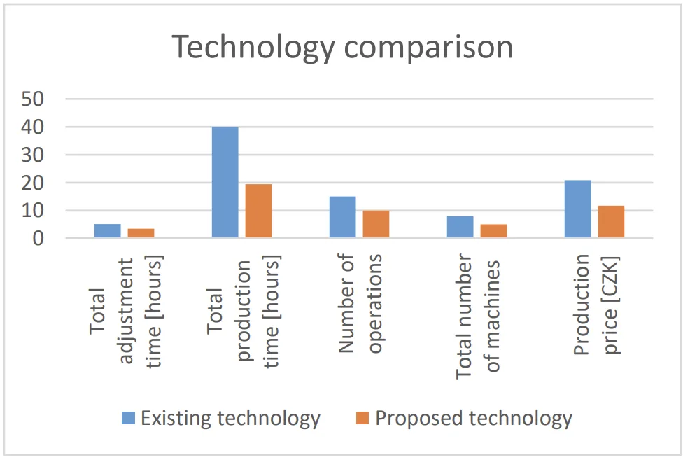  Chart 1. Technology comparison [Dostal 2012]
