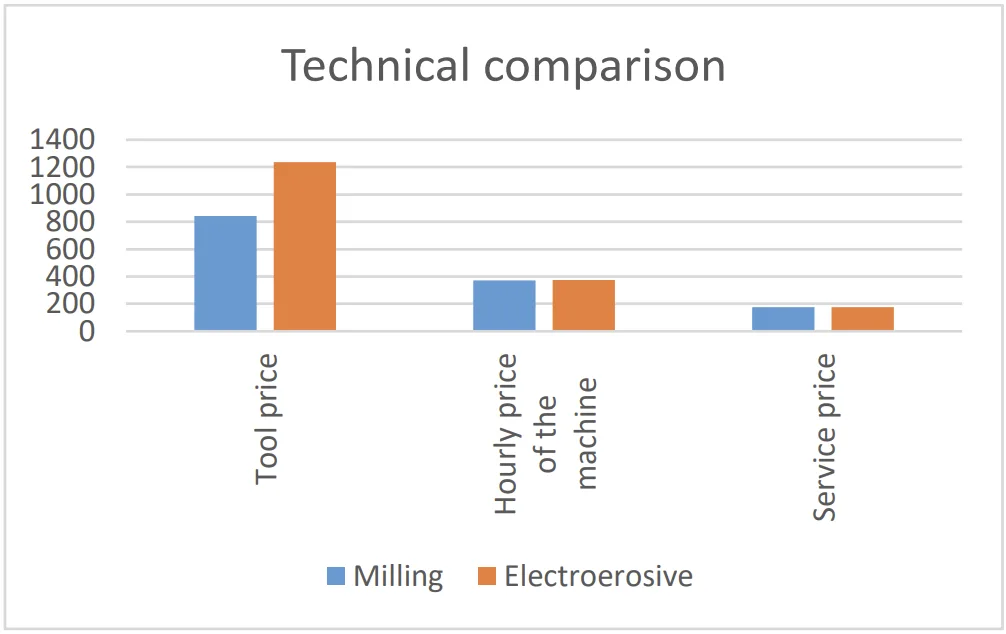 Chart 2. Technical comparison [Dostal 2012]
