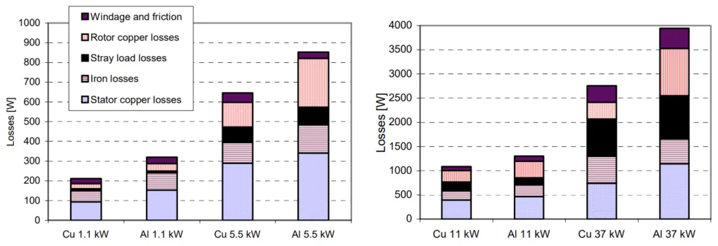 Figure 2. Loss distributions at 60 Hz for the four SEW motors, copper rotor versions compared to the aluminum rotor lower efficiency standard line.