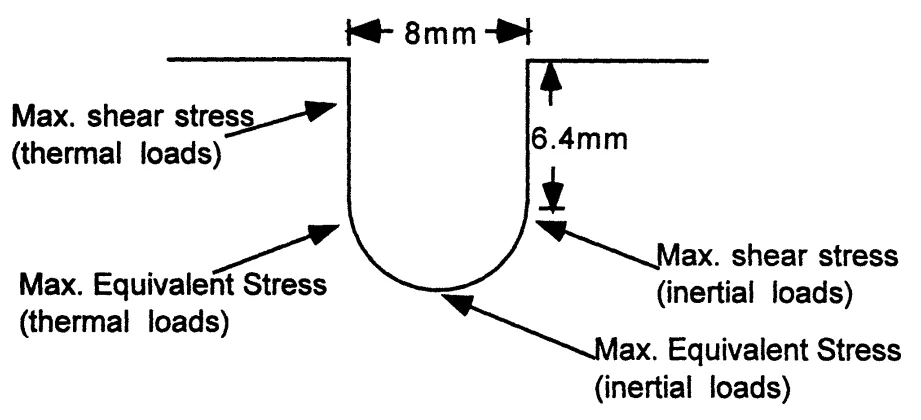 Figure 3.16. Slot shape used in the FEA with maximum thermal and inertial stress locations
shown
