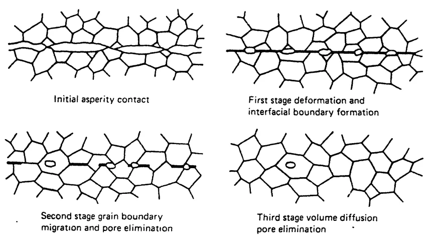 Figure 3.17. Schematic of the diffusion bonding process [20]